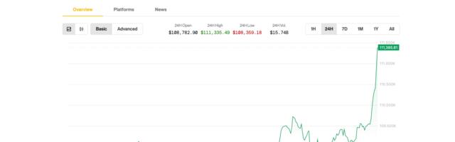 Bitcoin Tops $111K, on Brink of Breaking Record High; Ether's 6% Jump Leads Major Cryptos