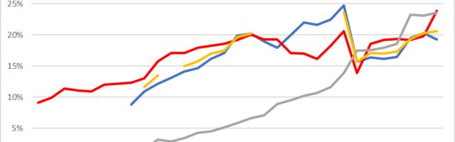 AMD takes CPU market share from Intel in desktops and servers, but Intel fights back in laptops