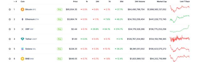 XRP Replaces Tether as 3rd-Largest Cryptocurrency While BTC Faces $384M Sell Wall