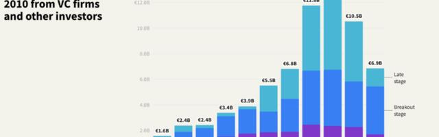 New report shows that EU startup funding has created massive economic impact valued over €500 billion