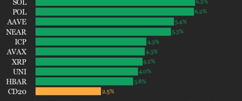 CoinDesk 20 Performance Update: Filecoin (FIL) Gains 7.3% as Index Climbs Higher