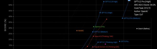 ARC-AGI для оценки способностей ИИ и новый релиз ChatGPT 5.2