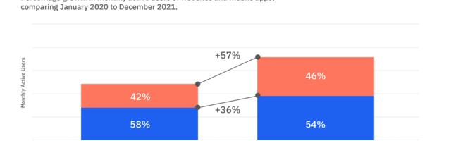 App usage grew 36% over the last two years