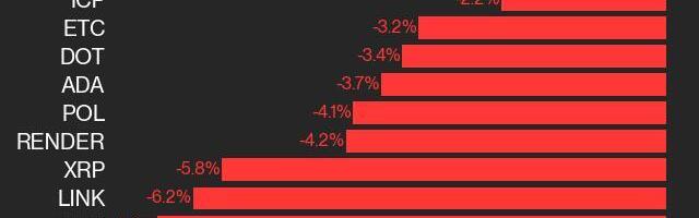 CoinDesk 20 Performance Update: XLM Declines 6.6% as Index Trades Lower Over Weekend