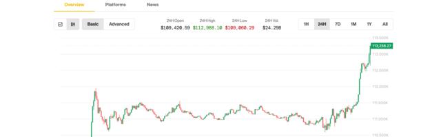 Bitcoin Breaks Fresh Record Topping $113,000