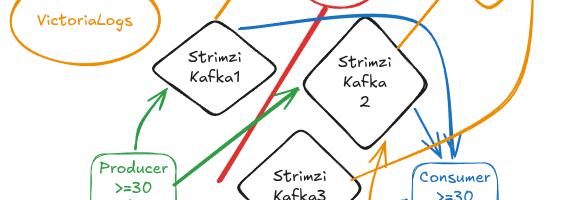 Хаос-инжиниринг Strimzi Kafka: проверка устойчивости к сбоям через Chaos Mesh