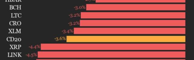 CoinDesk 20 performance update: AAVE price plummets 22.9% over weekend