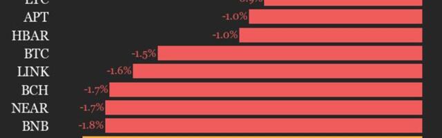 CoinDesk 20 performance update: Uniswap (UNI) drops 3.9%, leading index lower