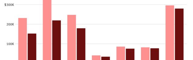 Pay Falls for Many Tech Workers as the Downturn Hits Home
