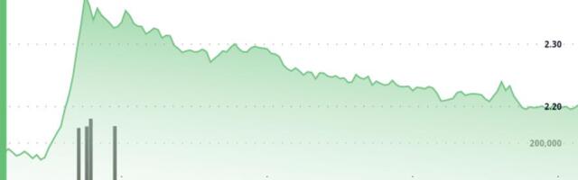 Polkadot Rises 4% as Crypto Markets Stabilize