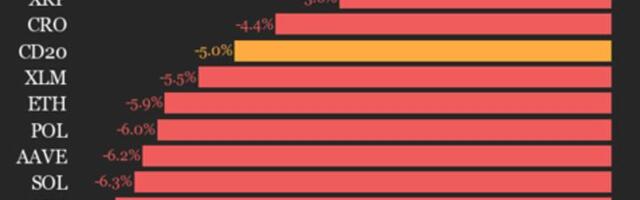 CoinDesk 20 Performance Update: Bitcoin (BTC) Drops 3.6% as Index Trades Lower