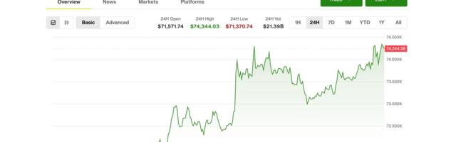 Bitcoin eyes $75,000, nearing 25% bounce from February bottom