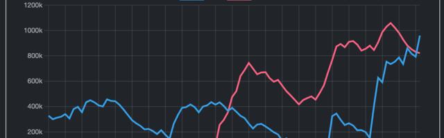 Ethereum Staking Queue Overtakes Exits as Fears of a Sell-off Subside