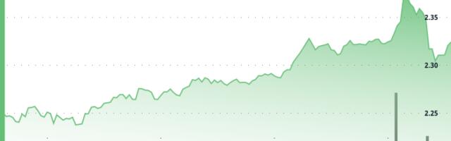 FIL Rises 3% Amid Pronounced Trading Volatility, Volume Surges