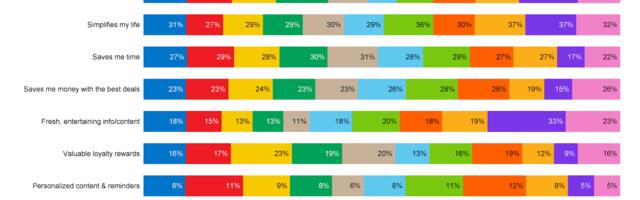 Ease of use reigns: 42% of British consumers favour apps based on user-friendliness