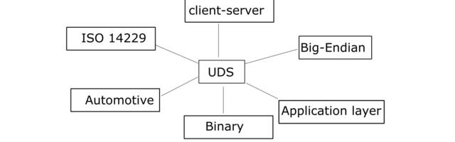 Обзор Протокола UDS [ISO 14229-1]