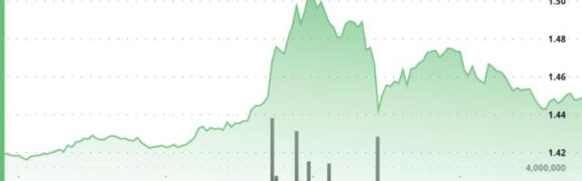 XRP spikes 2.5%, beating bitcoin and ether, in breakout above $1.45