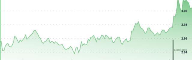XRP Rallies 8% from Daily Lows as Institutional Volume Pushes Price Above $3