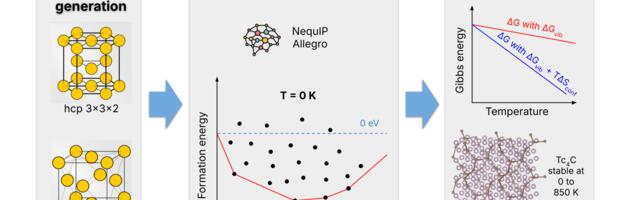 ML против ядерных отходов. Как мы ускорили вычисление свойств карбидов технеция с помощью нейросетей