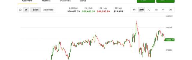 Bitcoin stuck near $88,000 as gold's and silver's record-breaking rallies show exhaustion signs