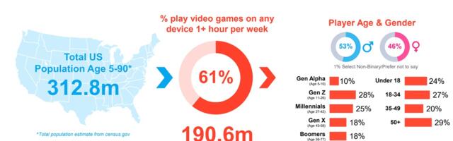 61% of Americans, or 190.6M people, play video games | ESA