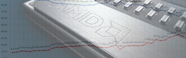 AMD reaches 46% of server x86 CPU revenue — Intel still controls 70% of the consumer PC market share