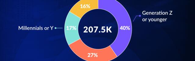 Gamers over 43 outnumber Gen Z on mobile per survey of 200K+