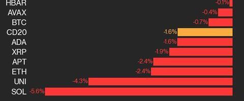 CoinDesk 20 Performance Update: Solana (SOL) Drops 5.6%, Leading Index Lower