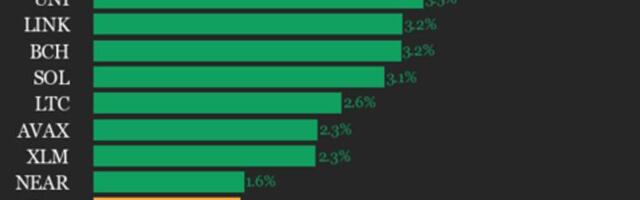 CoinDesk 20 Performance Update: SUI Gains 5.2%, Leading the Index Higher