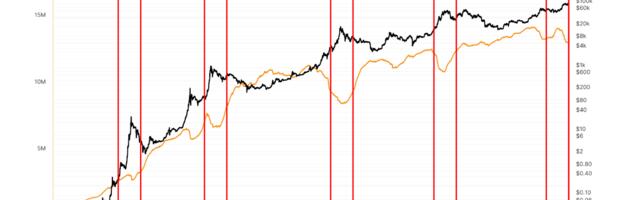 Bitcoin Sales by Long-Term Holders Seem to Have Bottomed Out: Van Straten
