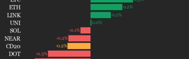 CoinDesk 20 performance update: Hedera (HBAR) drops 1.9%, leading index lower