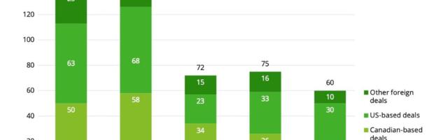 Canada is gaining corporate VCs, but still has “a participation problem,” report finds