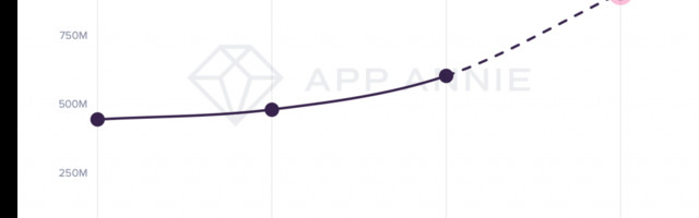 US shoppers are spending 50% more time in mobile shopping apps