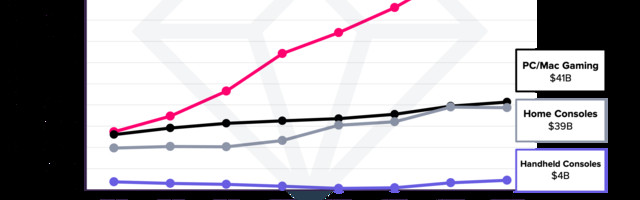 Users spent 40% more on mobile games in Q1 2021