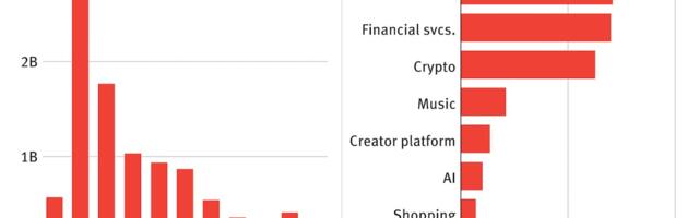 Funding for U.S. Creator Economy Startups Is (Slowly) Recovering