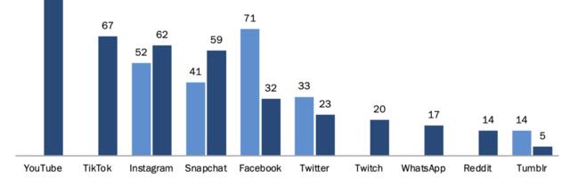 YouTube and TikTok among top social apps used by teens