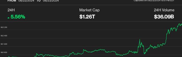 Bitcoin Surges to Nearly $64K, Adding to Gains as RFK Jr. Endorses Trump