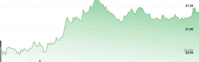 AVAX Rises 3.8% on Strong Volume, Breaking Key Resistance Levels
