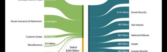 U.S. Posts $345B August Deficit, Net Interest at 3rd Largest Outlay, Gold and BTC Rise