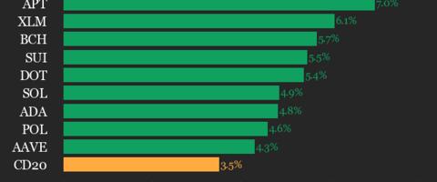 CoinDesk 20 Performance Update: Index Jumps 3.5% as All Constituents Trade Higher