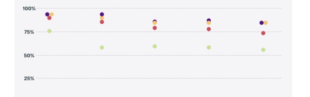 Consumers want more notifications from mobile apps in a post-COVID world