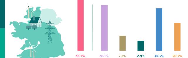 Almost 40% of electricity generated by renewables last month with May sunshine producing a record amount of solar energy