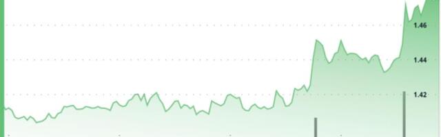 XRP climbs 3% past $1.47 as breakout extends on broad bitcoin-led move