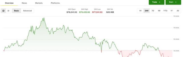 Bitcoin slips from near $80,000 as oil price increase weighs on risk assets