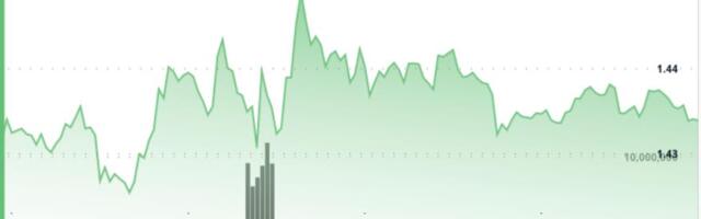Ripple-linked XRP stalls near $1.44 as 'triangle squeeze' nears breakout