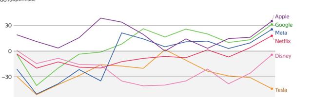 Pro Weekly: Rising Shares Lift Readers' Views of Tech Giants