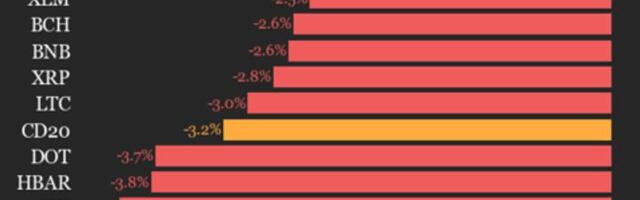 CoinDesk 20 performance update: index falls 3.2% as all constituents trade lower