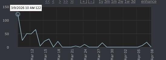 Мы выпустили игру в Ранний доступ, и всё пошло не так
