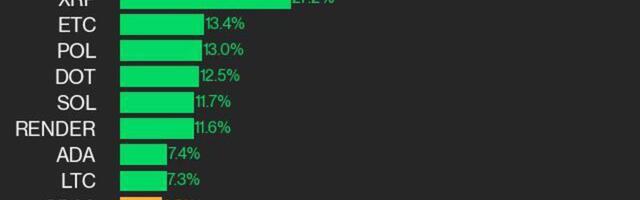 CoinDesk 20 Performance Update: XLM Surges 73.2% Over Weekend in Broad Rally