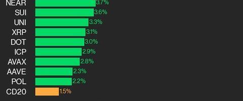 CoinDesk 20 Performance Update: Stellar (XLM) Gains 11.6%, Leading Index Higher